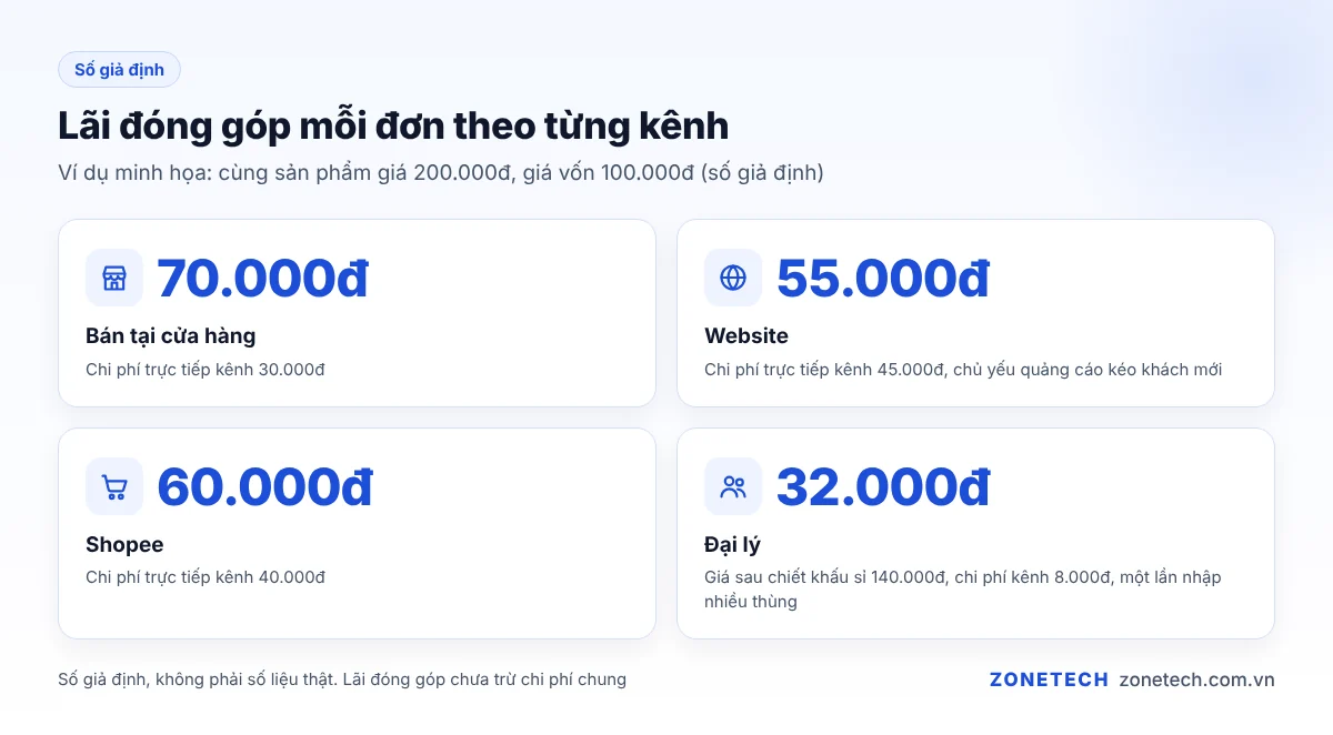 So sánh lãi đóng góp của cửa hàng, website, Shopee và đại lý