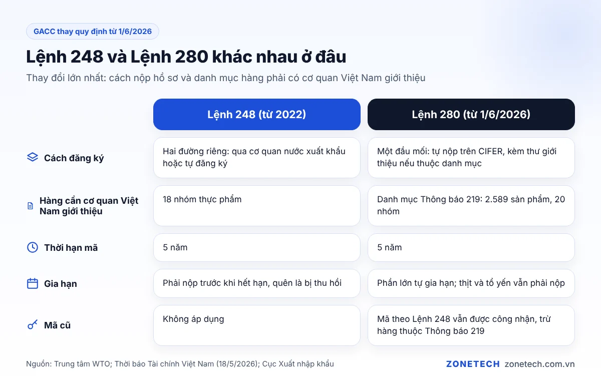 So sánh Lệnh 248 và Lệnh 280 của GACC về cách đăng ký, gia hạn và giám sát
