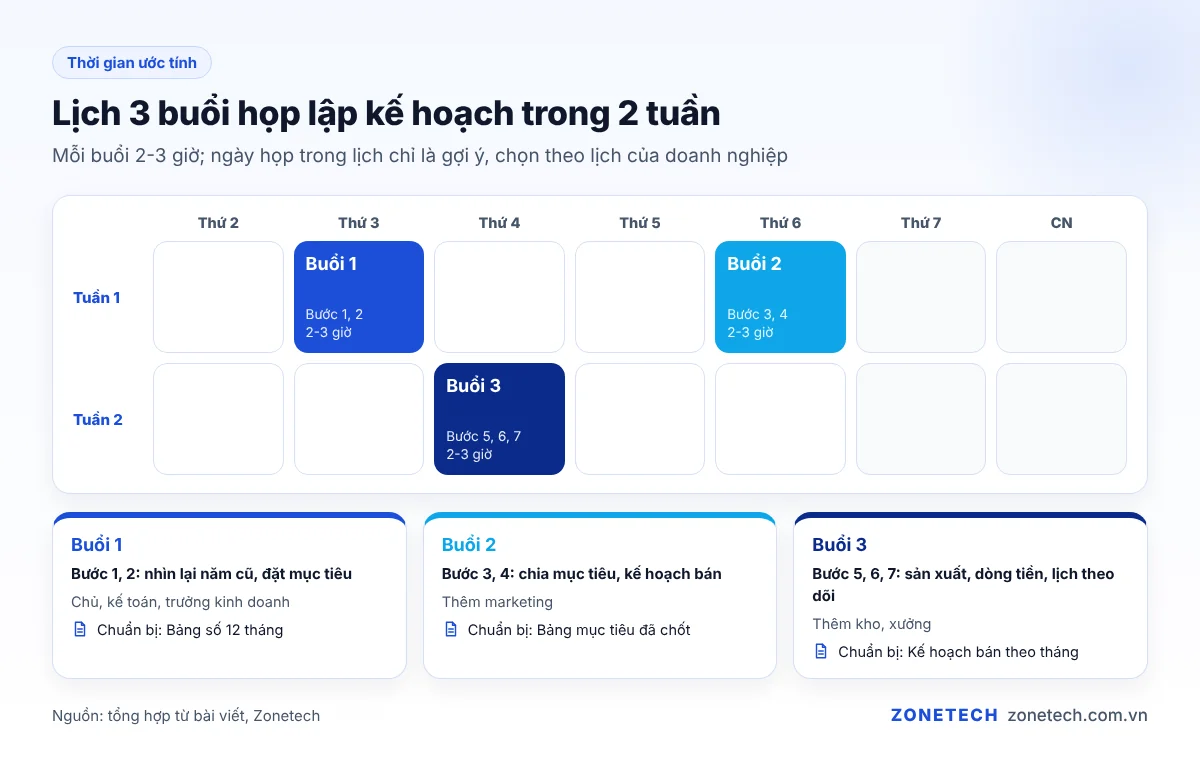 Lịch 3 buổi họp lập kế hoạch kinh doanh trong 2 tuần, mỗi buổi ghi bước và người tham gia