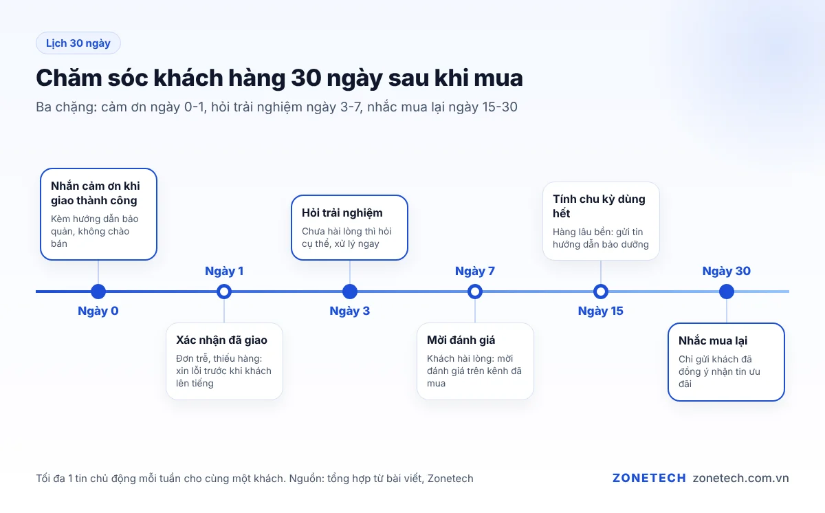 Dòng thời gian chăm sóc khách hàng 30 ngày sau khi mua
