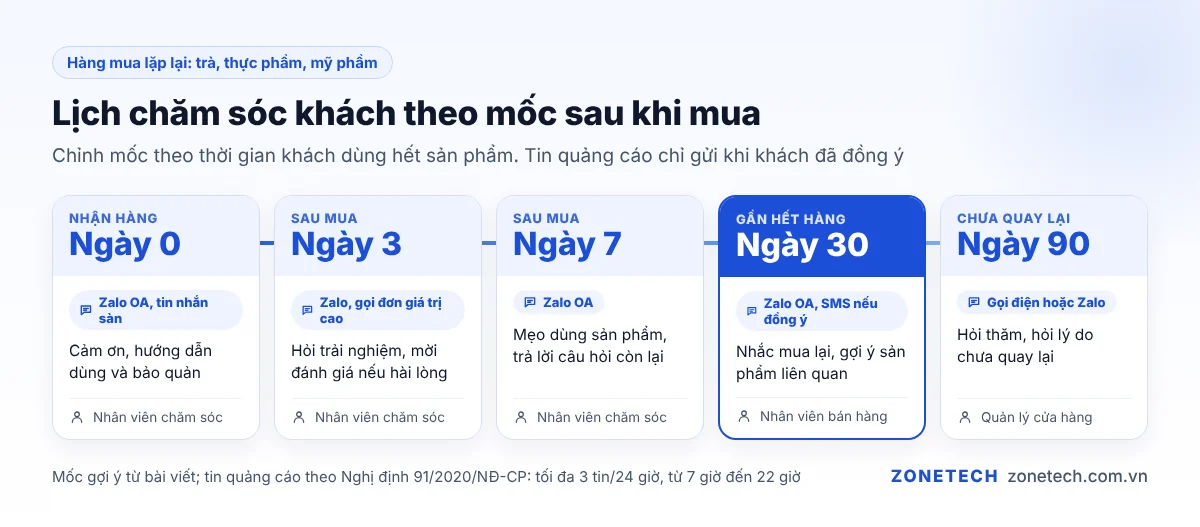 Lịch kịch bản chăm sóc khách hàng theo mốc ngày 0, 3, 7, 30, 90 sau mua