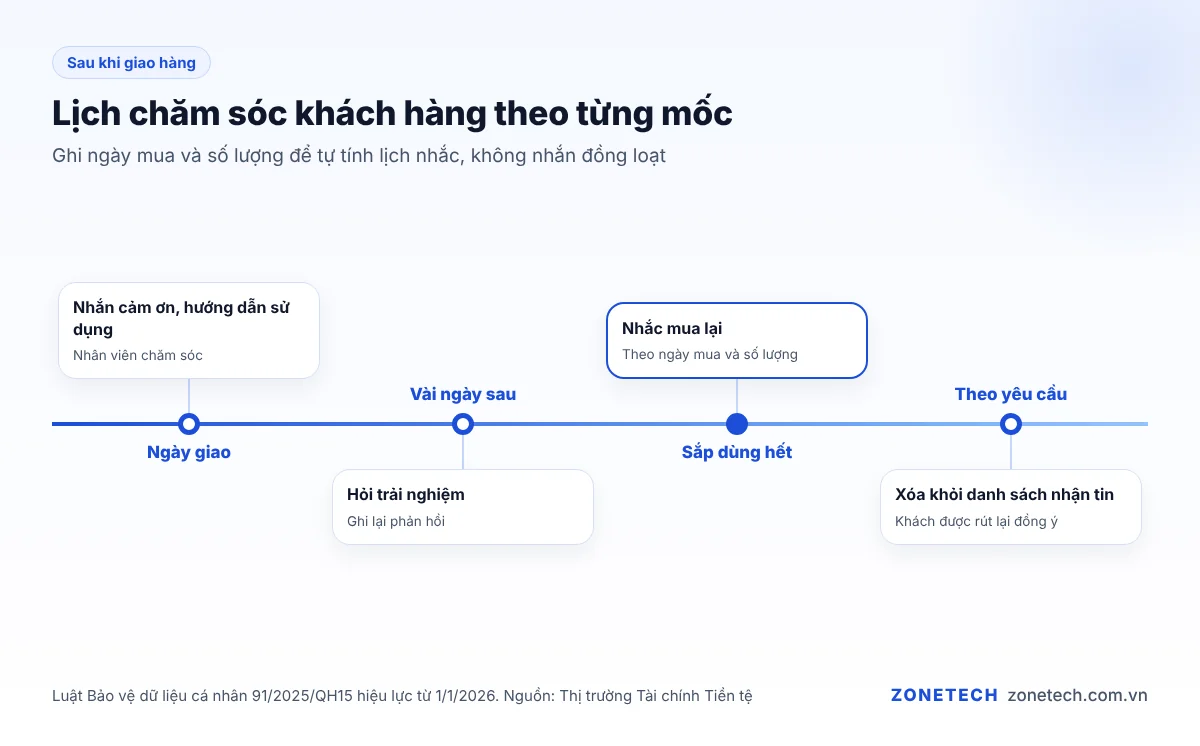 Lịch chăm sóc khách hàng sau giao hàng theo từng mốc ngày