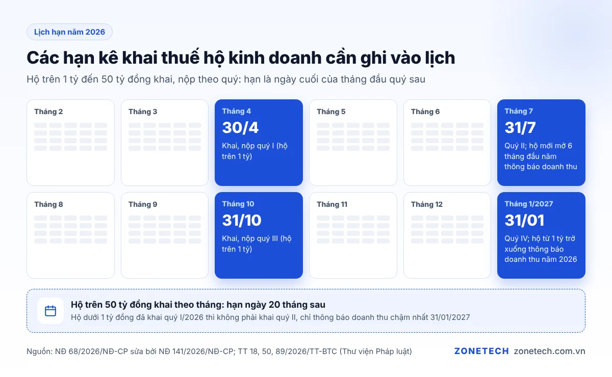 Lịch hạn kê khai thuế hộ kinh doanh năm 2026 theo quý và theo năm