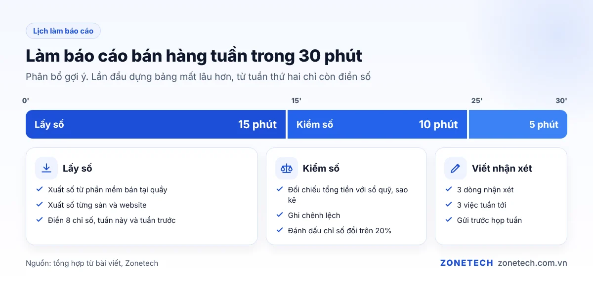Lịch làm báo cáo bán hàng tuần 30 phút: lấy số, kiểm số, viết nhận xét