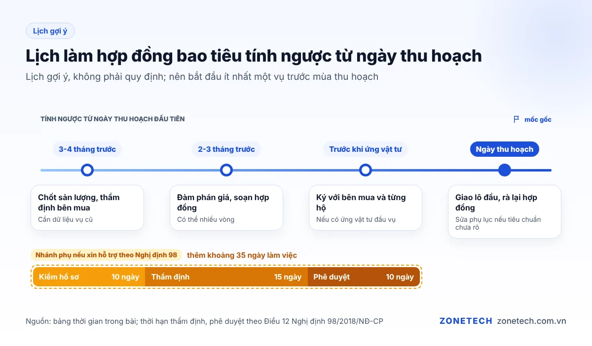 Lịch làm hợp đồng bao tiêu tính ngược từ ngày thu hoạch: chốt sản lượng, đàm phán, ký, giao lô đầu