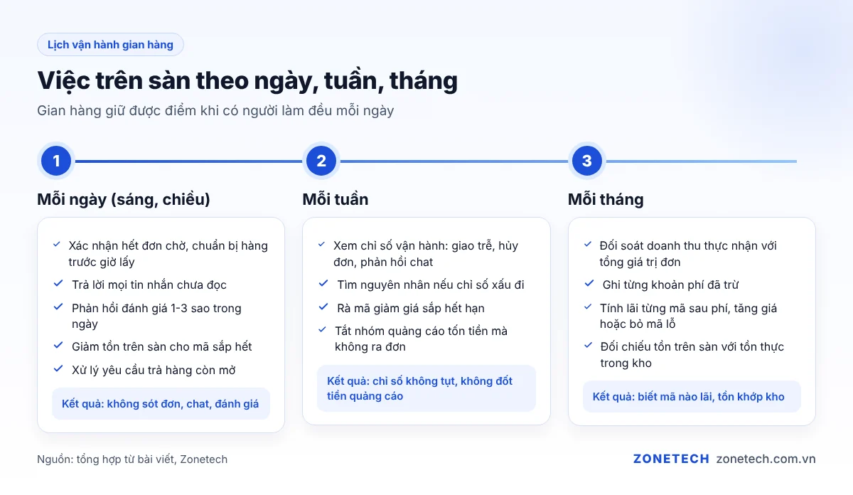 Lịch vận hành gian hàng Shopee theo ngày, tuần và tháng cho shop nhỏ