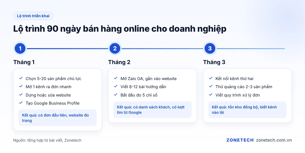 Lộ trình 90 ngày bán hàng online chia theo tháng 1, tháng 2 và tháng 3