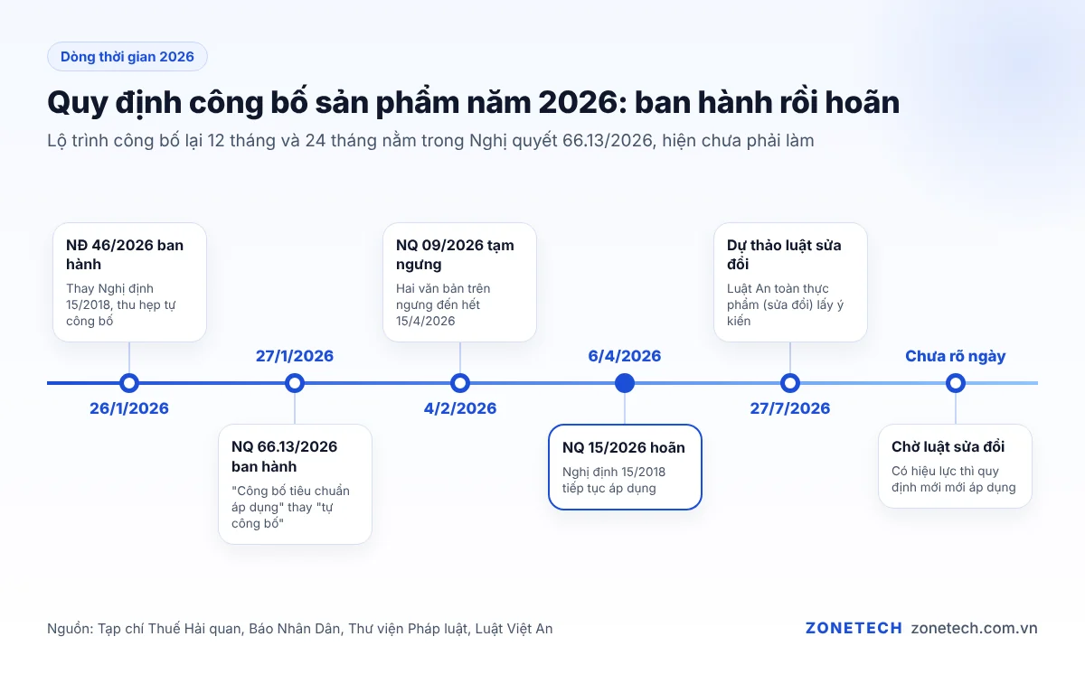 Dòng thời gian quy định công bố sản phẩm thực phẩm năm 2026: ban hành, tạm ngưng, hoãn chờ luật sửa đổi