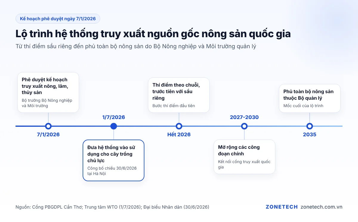 Dòng thời gian hệ thống truy xuất nguồn gốc nông sản quốc gia từ 2026 đến 2035
