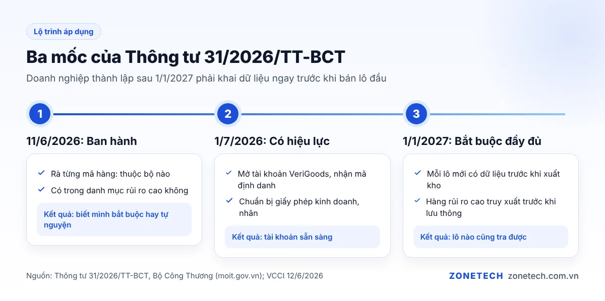 Dòng thời gian Thông tư 31/2026/TT-BCT: ban hành 11/6/2026, hiệu lực 1/7/2026, bắt buộc đầy đủ 1/1/2027