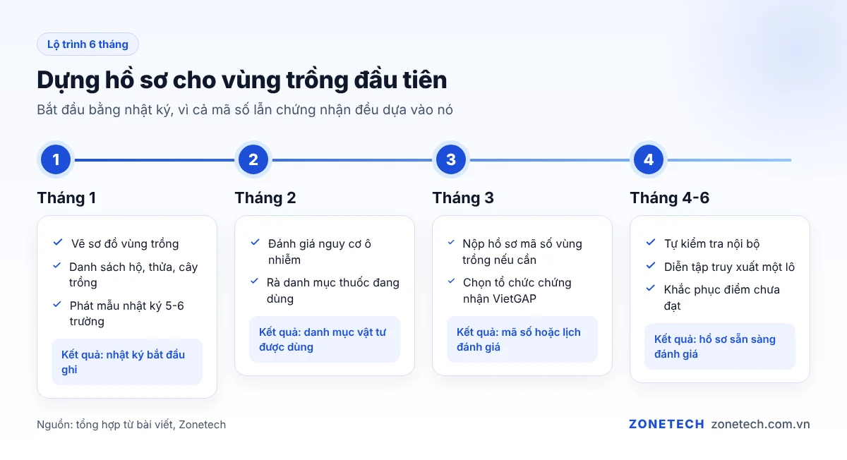 Lộ trình 6 tháng dựng hồ sơ cho vùng trồng đầu tiên