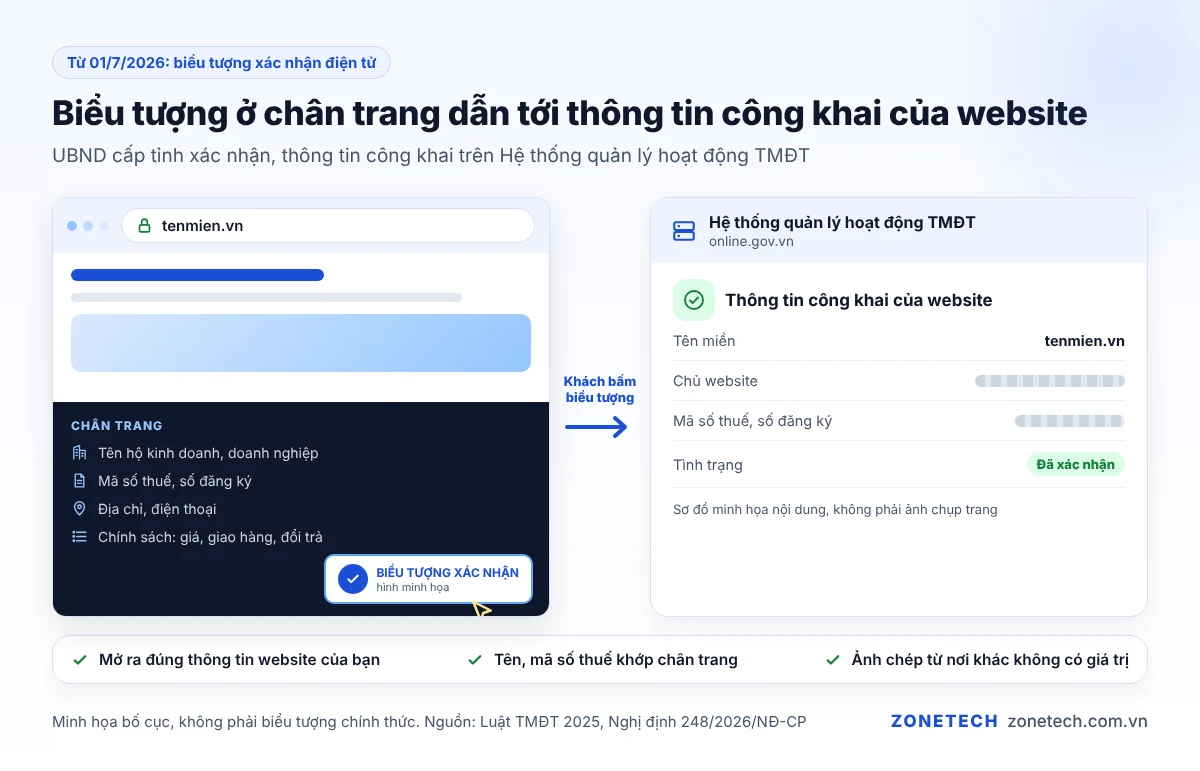 Biểu tượng xác nhận ở chân trang website dẫn tới thông tin công khai của website