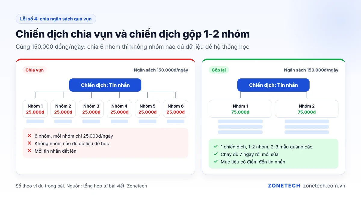 So sánh chiến dịch chia vụn nhiều nhóm và chiến dịch gộp 1-2 nhóm quảng cáo