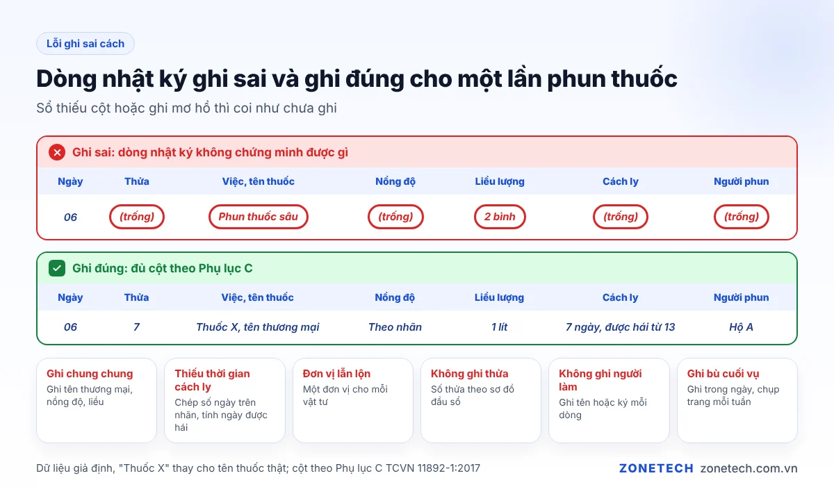 So sánh dòng nhật ký ghi sai và ghi đúng: tên thuốc, nồng độ, liều lượng, thời gian cách ly, người phun