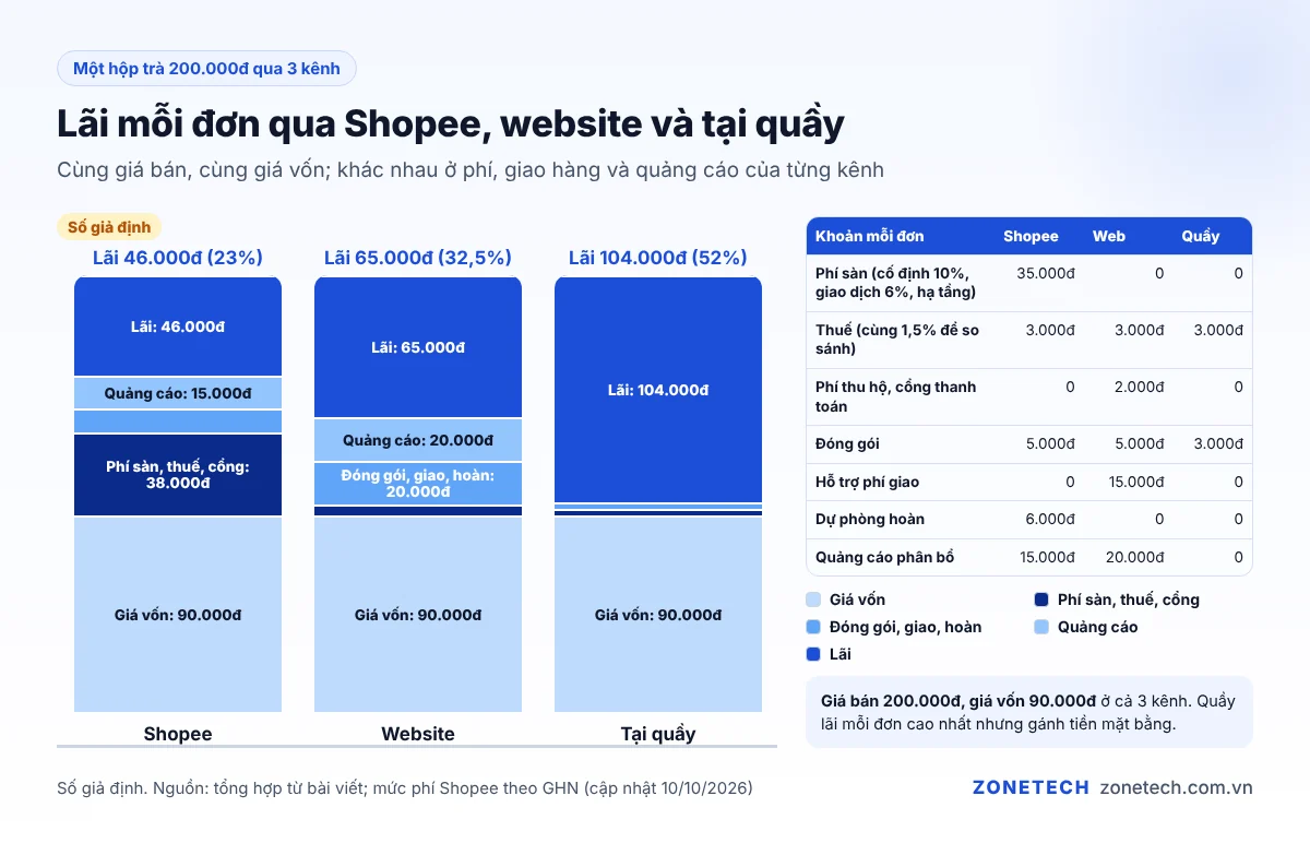 So sánh lãi mỗi đơn hộp trà 200.000đ qua Shopee, website và tại quầy, số liệu giả định