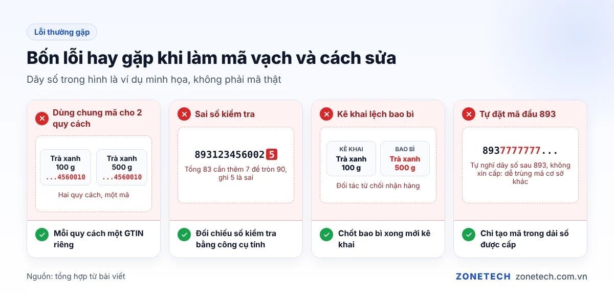 Bốn lỗi thường gặp khi làm mã vạch: dùng chung mã, sai số kiểm tra, kê khai lệch bao bì, tự đặt đầu 893