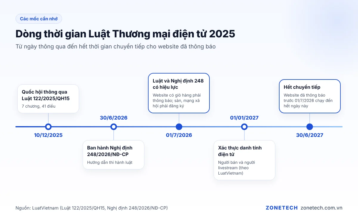 Dòng thời gian Luật Thương mại điện tử 2025: thông qua 10/12/2025, hiệu lực 01/7/2026, chuyển tiếp đến 30/6/2027