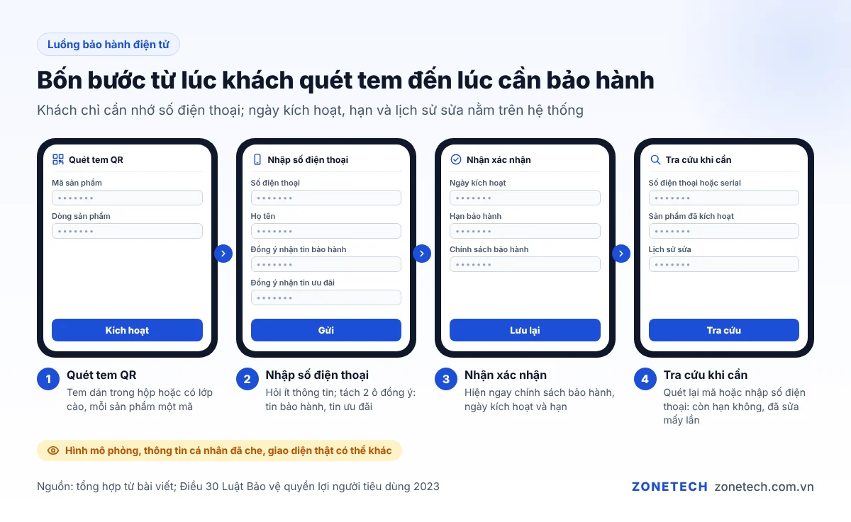 Luồng bảo hành điện tử: khách quét tem QR, nhập số điện thoại, nhận xác nhận, tra cứu khi cần