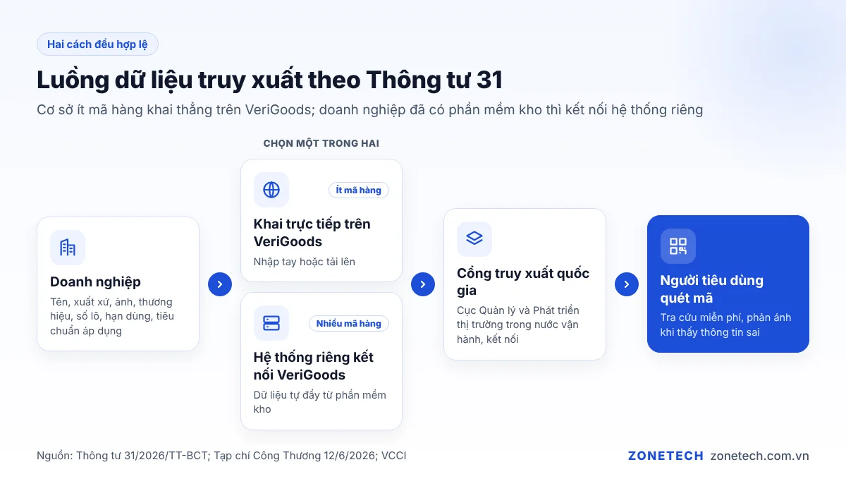Sơ đồ luồng dữ liệu truy xuất từ doanh nghiệp qua VeriGoods hoặc hệ thống riêng tới cổng quốc gia và người tiêu dùng