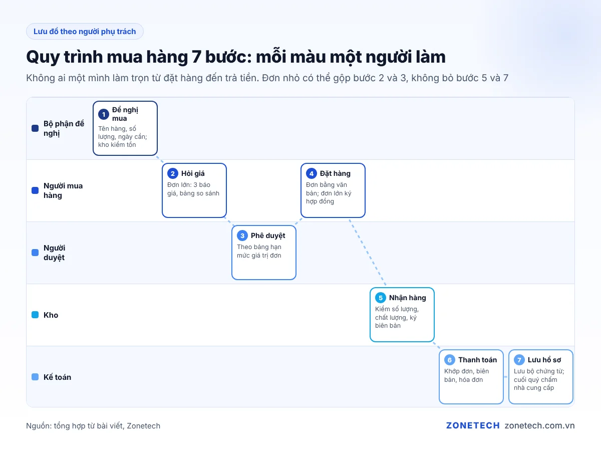 Lưu đồ quy trình mua hàng 7 bước, tô màu theo người phụ trách