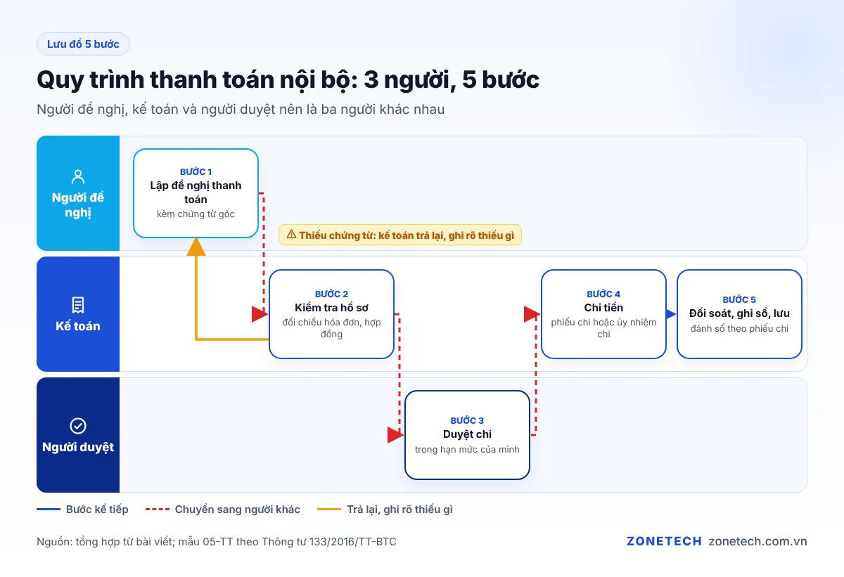 Lưu đồ 5 bước quy trình thanh toán nội bộ, tô màu người đề nghị, kế toán và người duyệt
