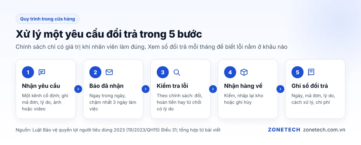 Lưu đồ xử lý yêu cầu đổi trả: nhận yêu cầu, báo đã nhận, kiểm tra, đổi hoặc hoàn, ghi sổ