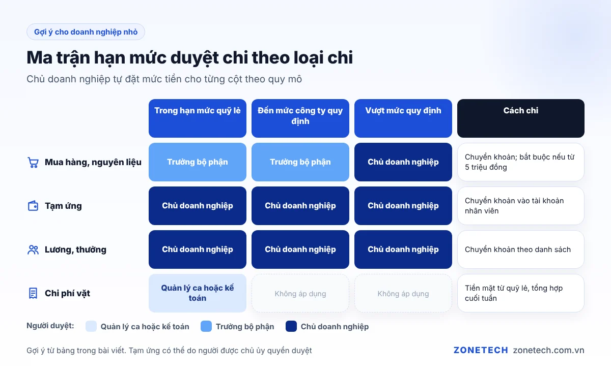Ma trận hạn mức duyệt chi theo giá trị và loại chi cho doanh nghiệp nhỏ