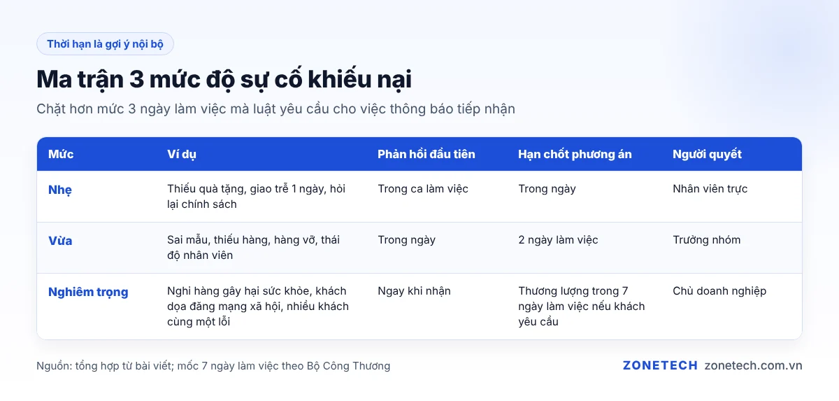 Ma trận 3 mức độ sự cố khiếu nại và thời hạn phản hồi tương ứng