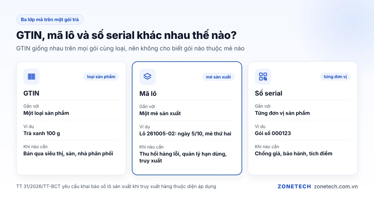 So sánh mã GTIN, mã lô và số serial trên một gói trà