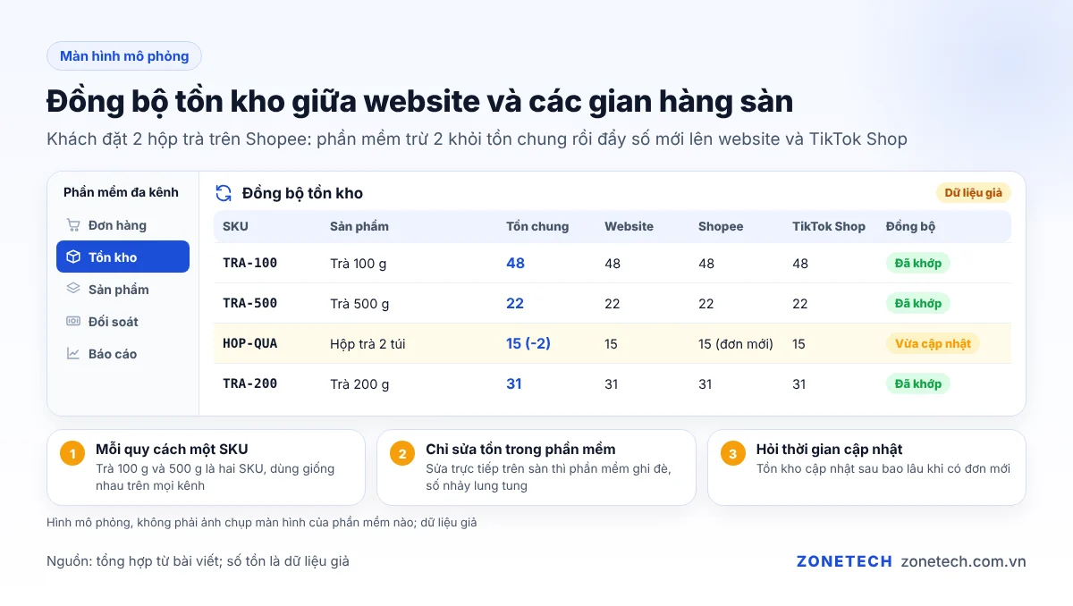 Màn hình đồng bộ tồn kho giữa website và các gian hàng sàn