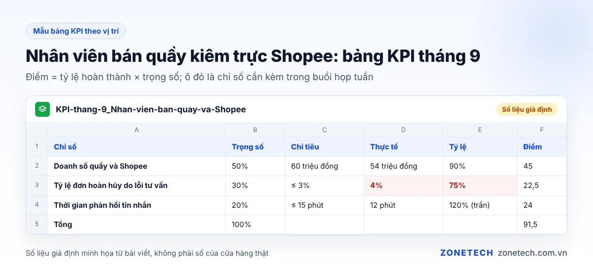 Bảng mẫu KPI nhân viên bán hàng theo vị trí, số liệu giả định
