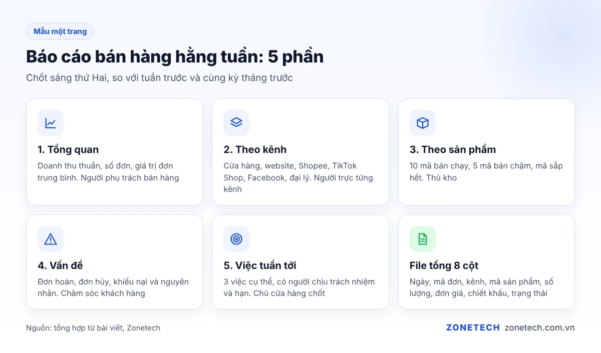 Mẫu báo cáo bán hàng hằng tuần một trang cho cửa hàng nhỏ