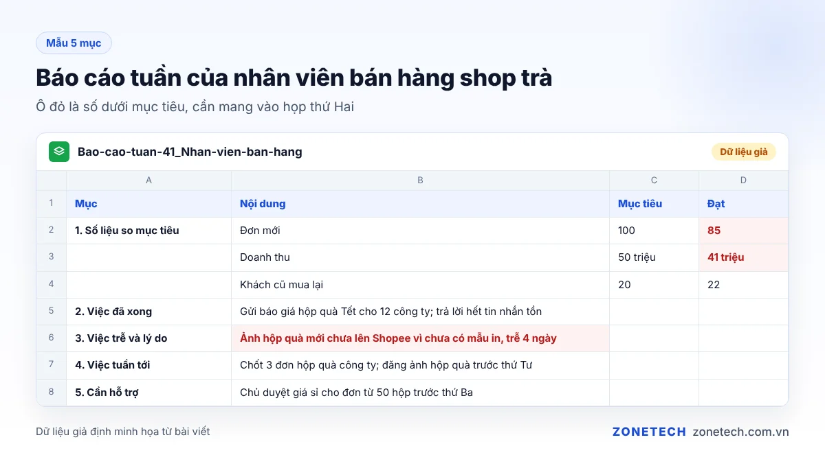 Mẫu báo cáo tuần 5 mục trên Google Sheets với dữ liệu giả, số liệu dưới mục tiêu được tô màu