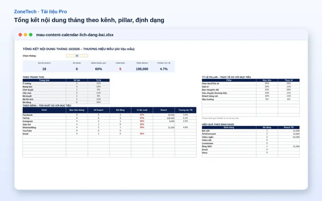 Tổng kết nội dung tháng theo kênh, pillar và định dạng trong mẫu content calendar Excel