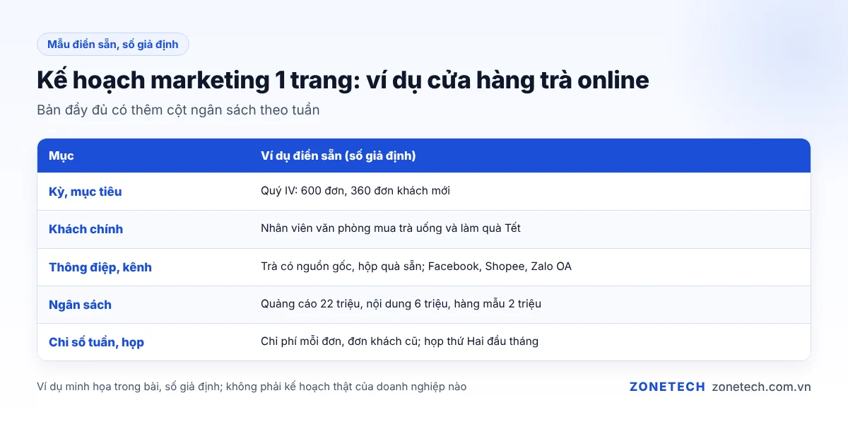 Mẫu kế hoạch marketing 1 trang điền sẵn ví dụ cửa hàng trà, gồm mục tiêu, kênh, ngân sách và lịch