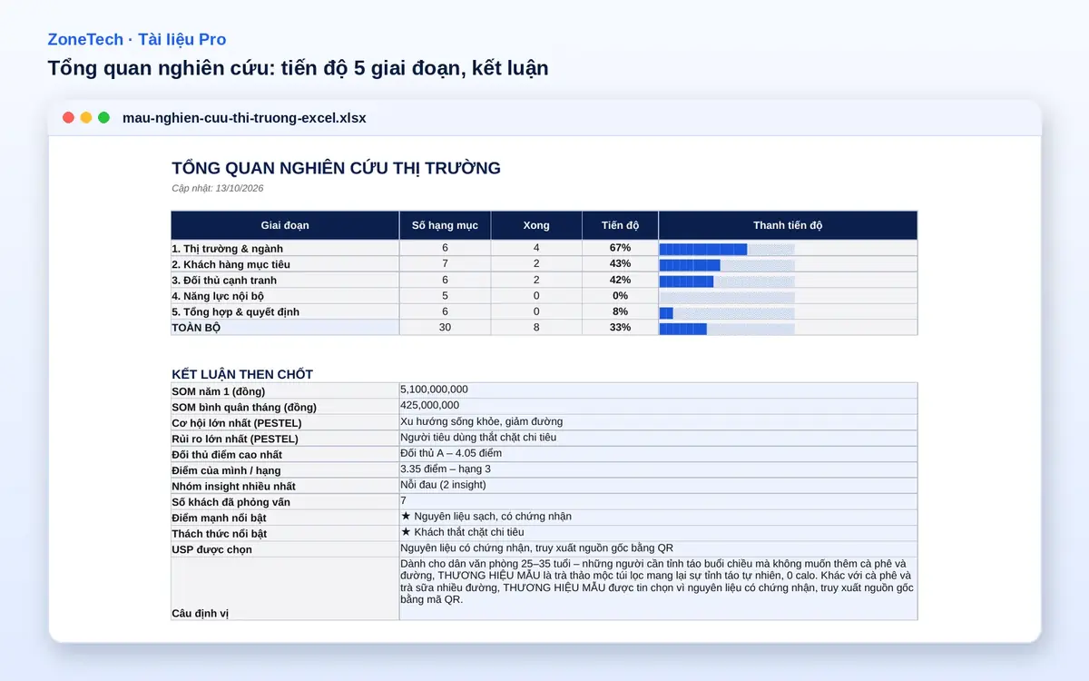 Tổng quan nghiên cứu thị trường với tiến độ 5 giai đoạn và kết luận then chốt trong file Excel