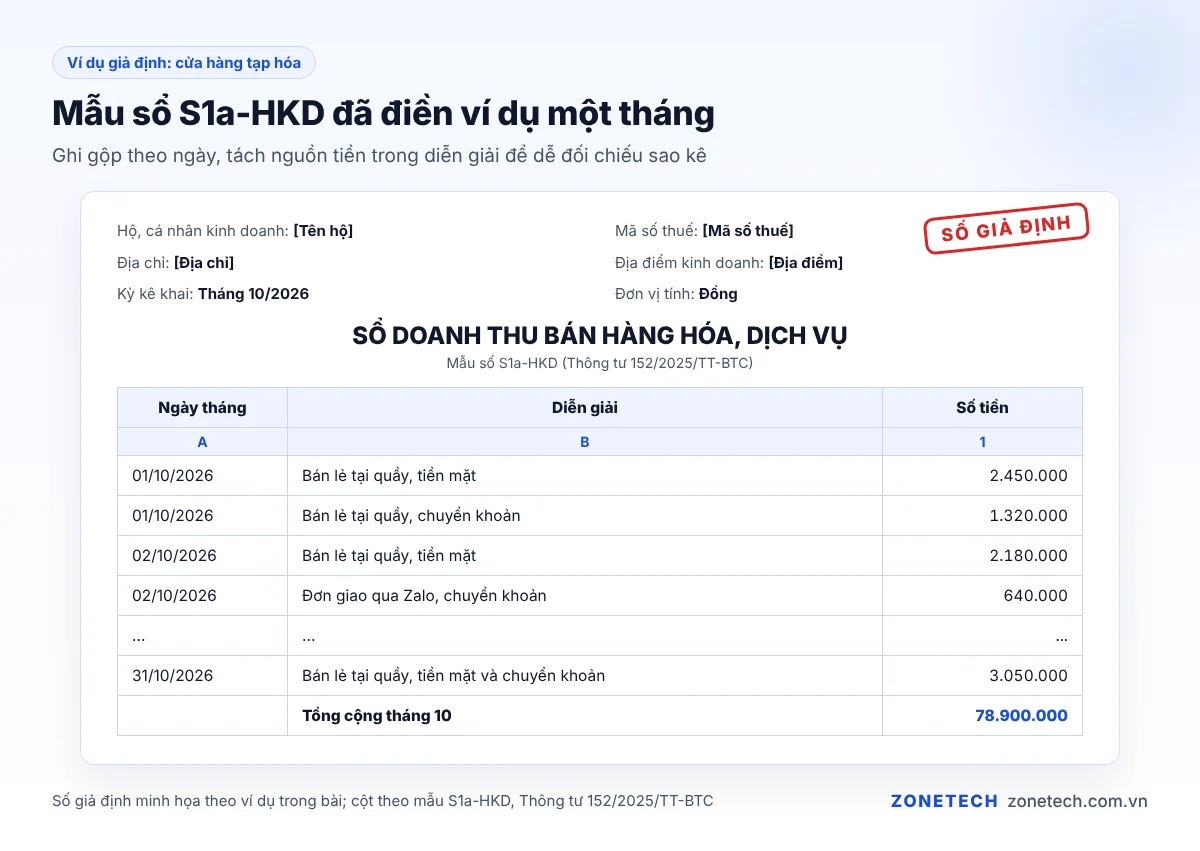 Mẫu sổ S1a-HKD đã điền ví dụ doanh thu một tháng của cửa hàng tạp hóa