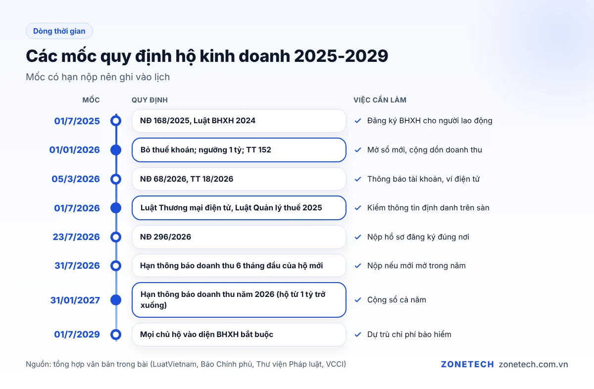 Dòng thời gian các mốc quy định hộ kinh doanh 2026-2027
