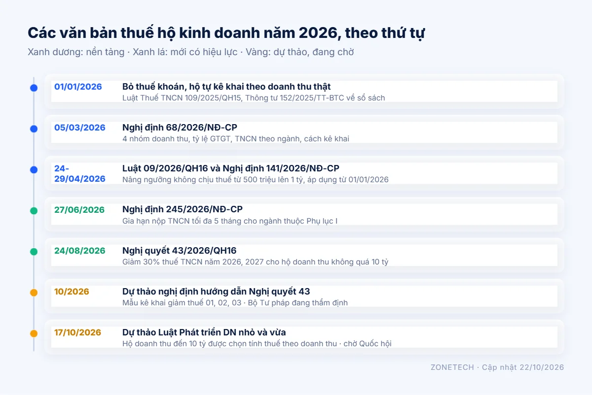 Các mốc văn bản thuế hộ kinh doanh năm 2026