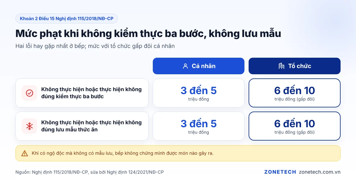 Mức phạt khi bếp ăn tập thể không kiểm thực ba bước, không lưu mẫu thức ăn