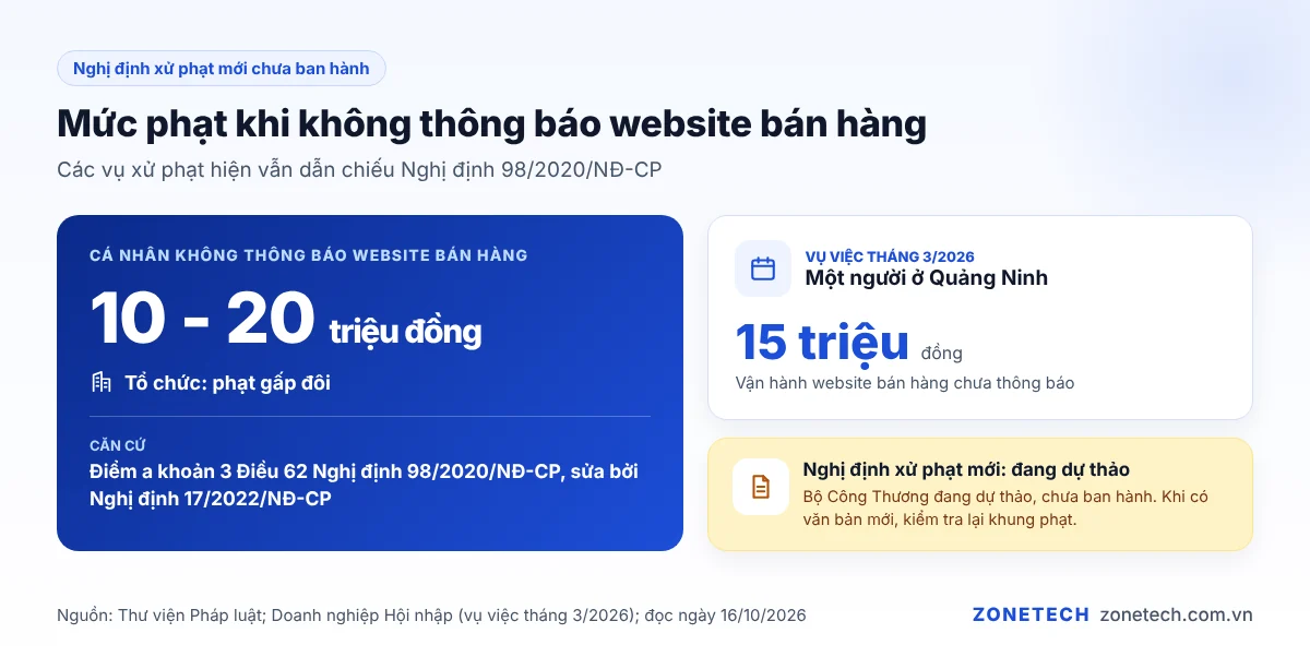 Mức phạt 10 đến 20 triệu đồng khi không thông báo website bán hàng