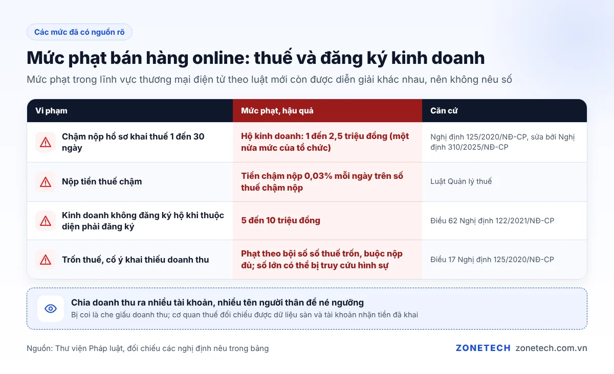 Bảng mức phạt khi bán hàng online vi phạm về thuế và đăng ký kinh doanh năm 2026
