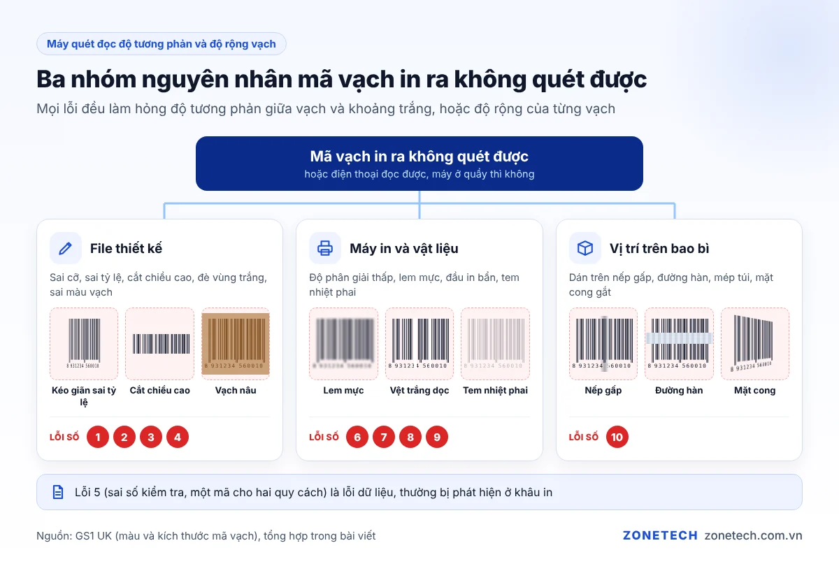 Ba nhóm nguyên nhân mã vạch in ra không quét được: file thiết kế, máy in và vật liệu, vị trí trên bao bì