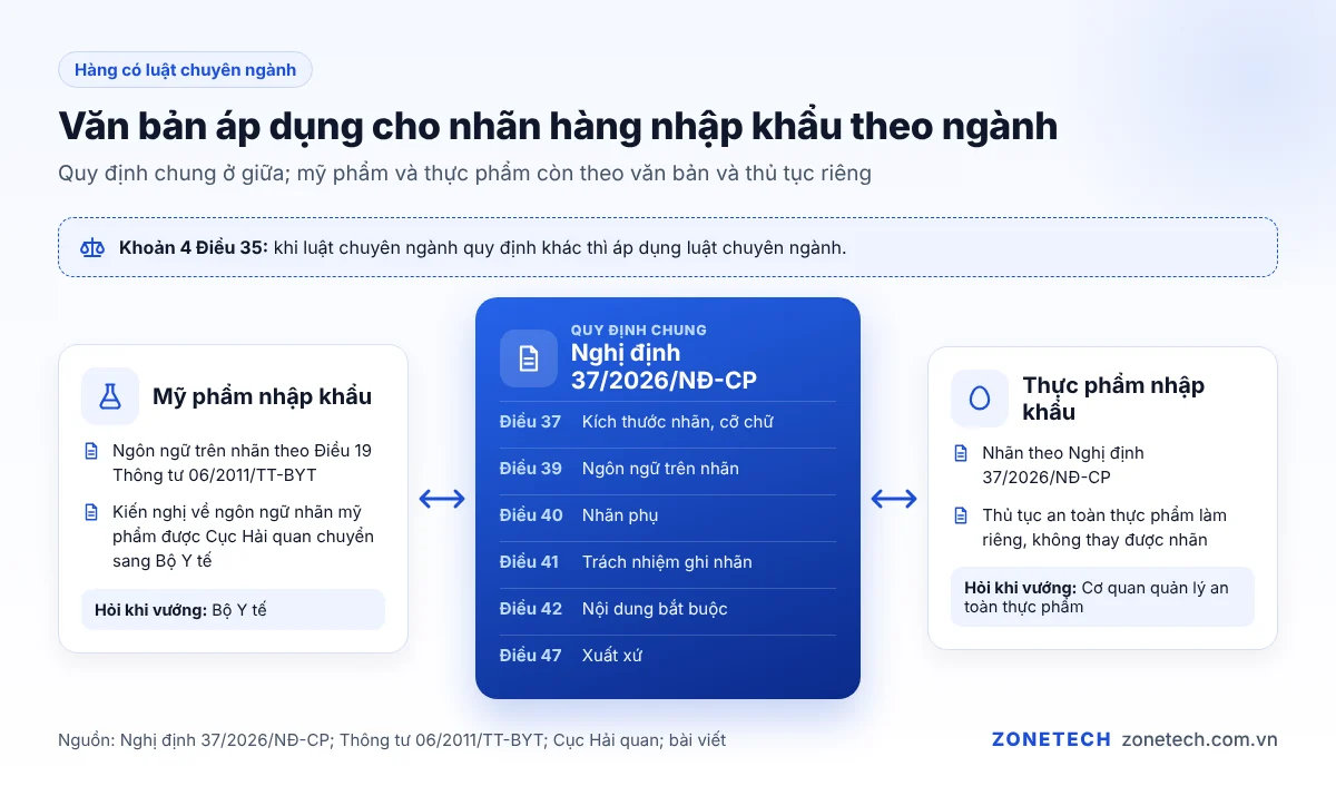Sơ đồ văn bản áp dụng cho nhãn hàng nhập khẩu theo ngành: quy định chung, mỹ phẩm, thực phẩm