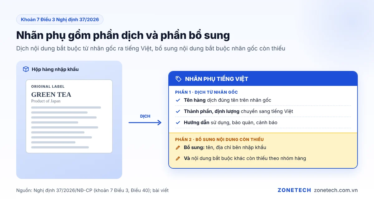Nhãn phụ gồm hai phần: phần dịch nội dung bắt buộc từ nhãn gốc và phần bổ sung nội dung còn thiếu