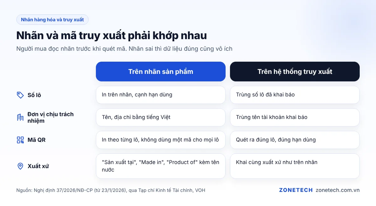 Các thông tin trên nhãn hàng hóa và mã truy xuất phải khớp nhau