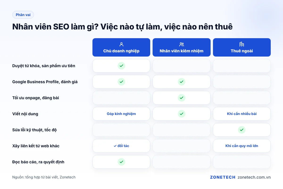 Phân vai việc SEO giữa chủ doanh nghiệp, nhân viên kiêm nhiệm và đơn vị thuê ngoài