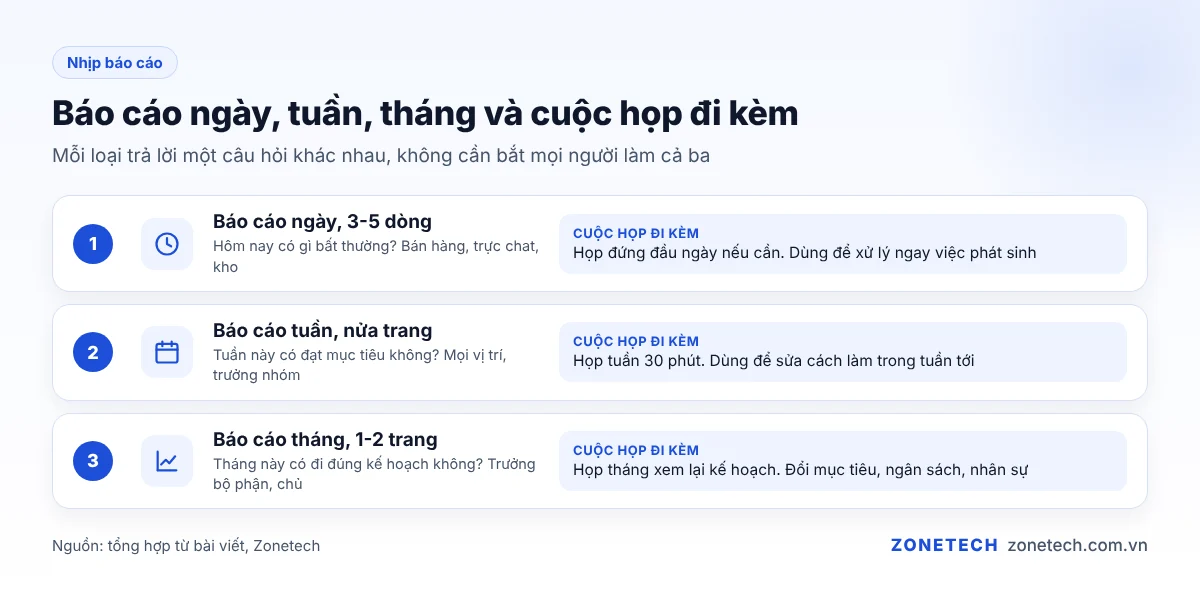 Sơ đồ nhịp báo cáo ngày, tuần, tháng và cuộc họp tương ứng trong doanh nghiệp nhỏ