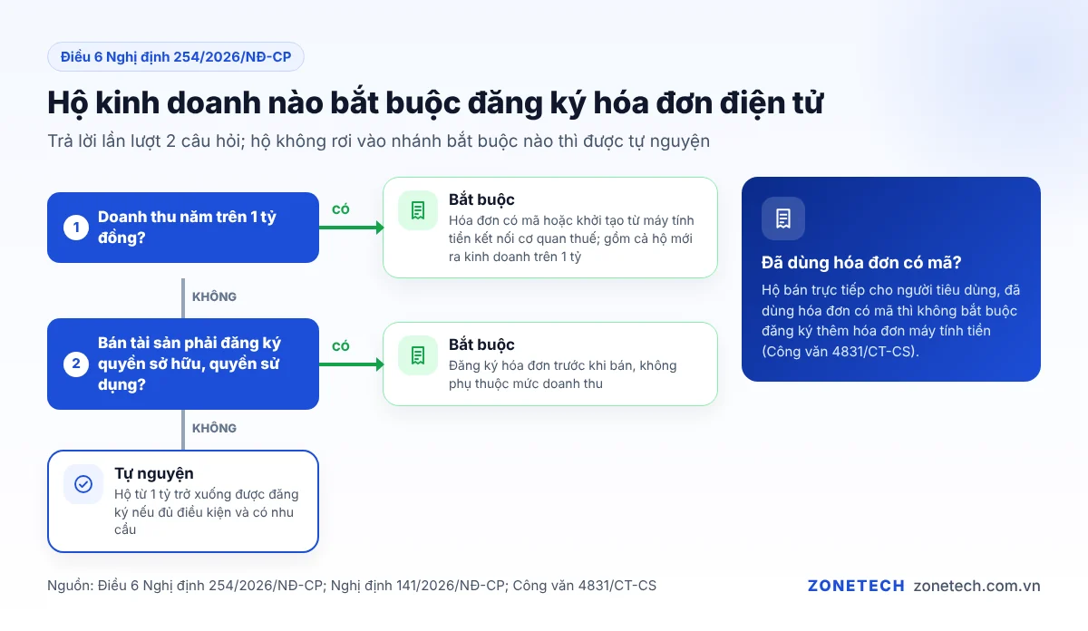 Sơ đồ các nhóm hộ kinh doanh bắt buộc và tự nguyện đăng ký hóa đơn điện tử theo Nghị định 254/2026