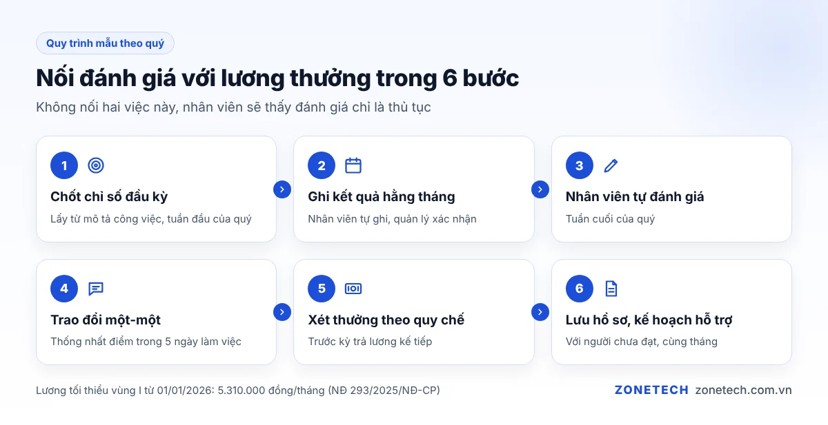 Nối đánh giá nhân viên với lương thưởng trong 6 bước theo quý